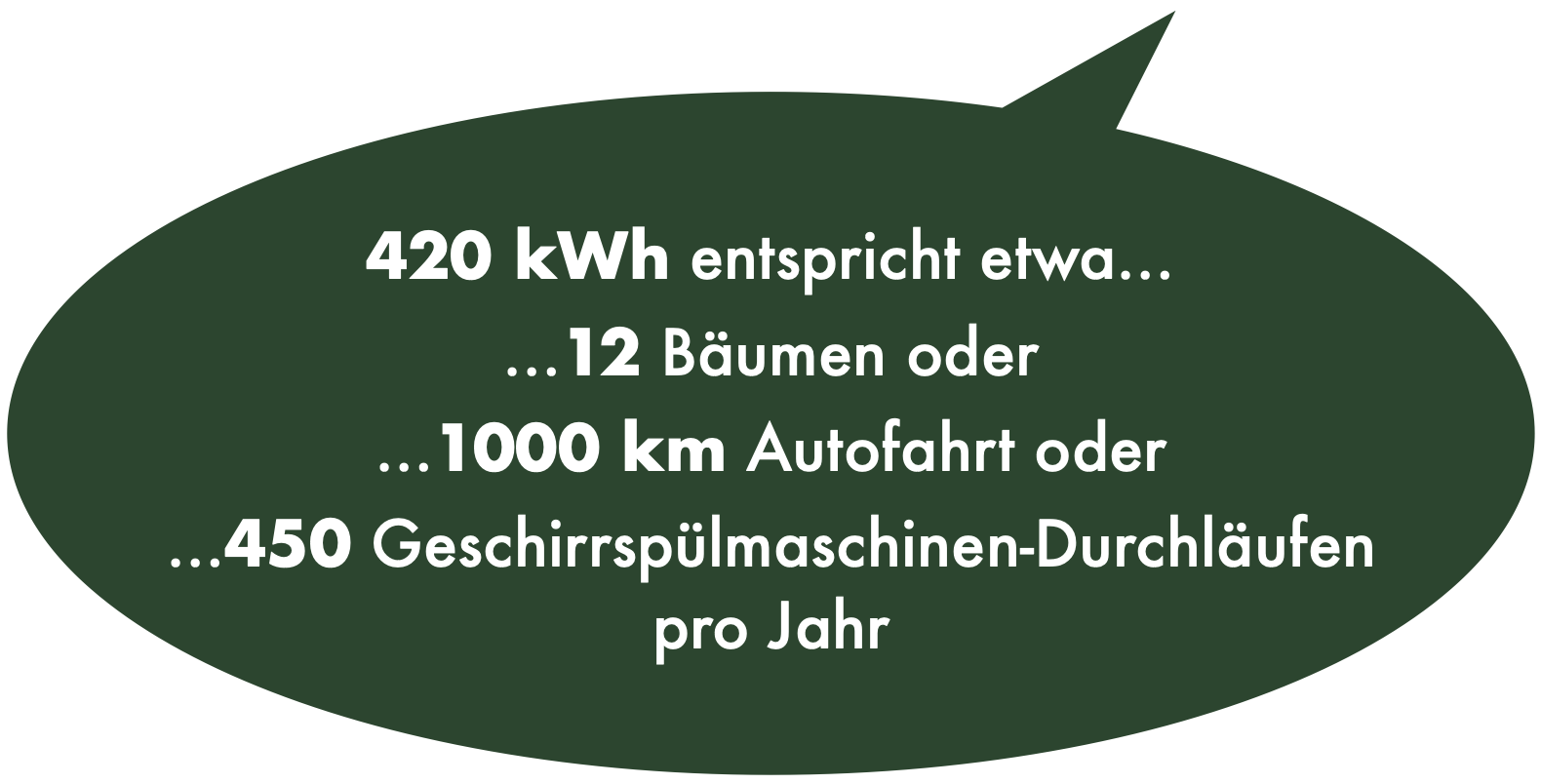 Sprechblase CO2-Einsparungen durch Balkonkraftwerke